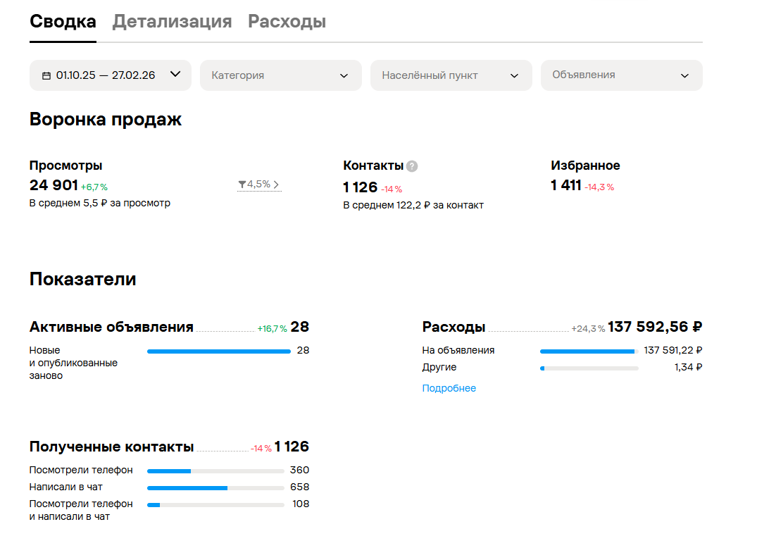 Статистика Avito до внедрения: 24 901 просмотр, 1 126 контактов, стоимость контакта 122,2 рубля, расходы 137 592 рубля