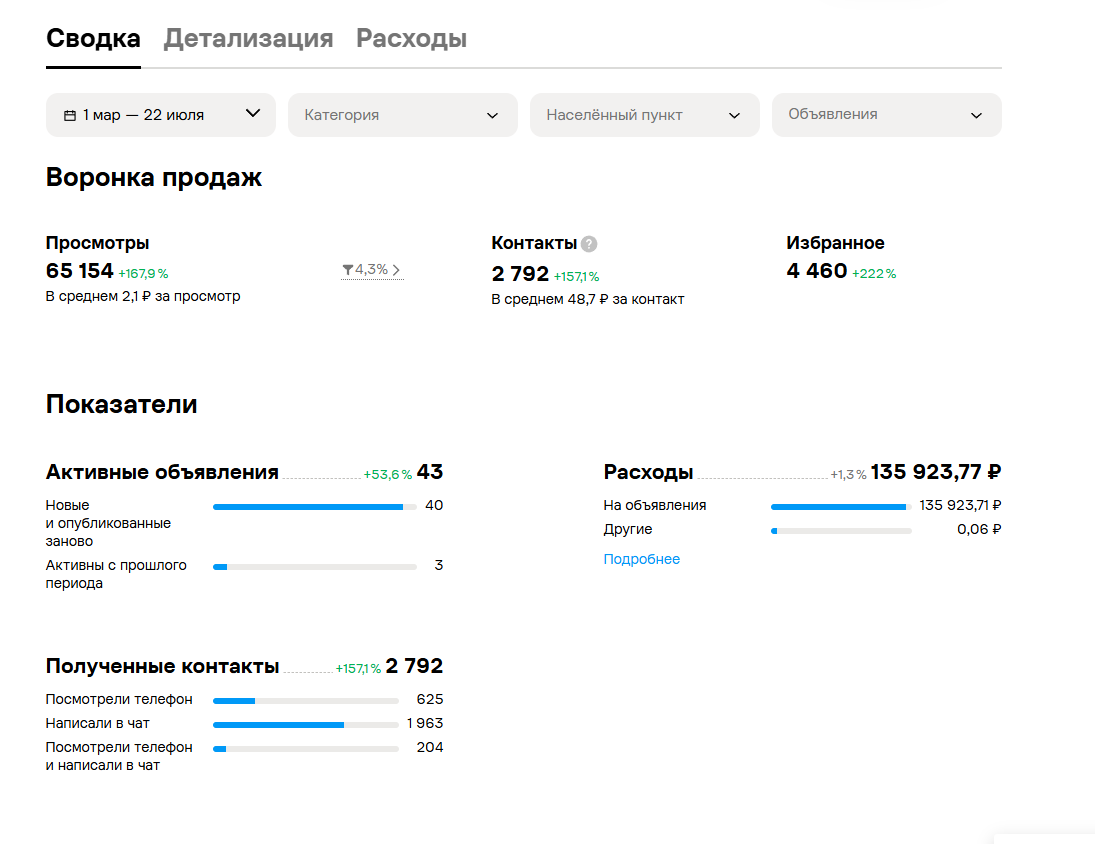 Статистика Avito после внедрения: 65 154 просмотра, 2 792 контакта, стоимость контакта 48,7 рубля, расходы 135 924 рубля