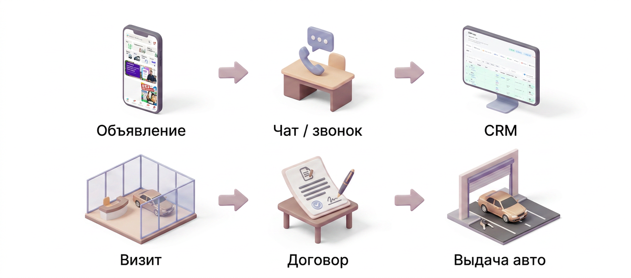 Сквозной контур: объявление на Avito → чат и звонок → CRM → визит в офис → договор → выдача авто